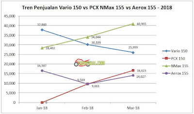 Tren Data Penjualan Motor Matik 150cc - 2018 Tren Data Penjualan Motor Matik 150cc - 2018