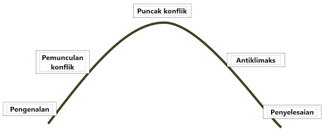 Pras Academy SMP Mengenal Alur Cerita dalam Novel