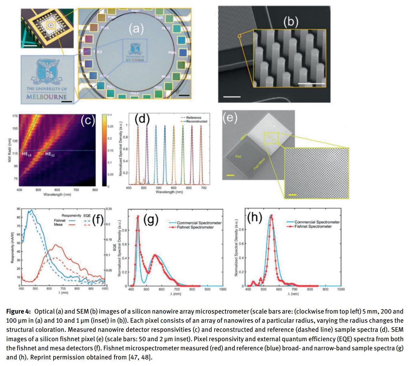 Image Sensors World ChipScale Spectrometers Review