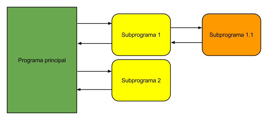 Lógica de Programación (23) - Introducción a los subalgoritmos ...