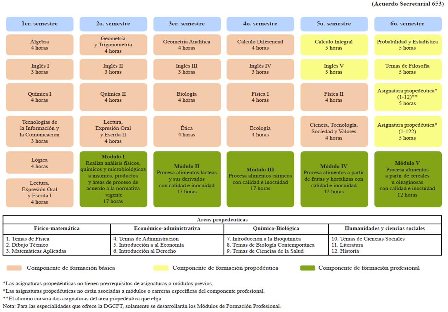 Estructura Curricular de la Carrera de Técnico en Producción Industrial de Alimentos Centro de Estructura Curricular de la Carrera de Técnico en Producción Industrial de Alimentos Centro de