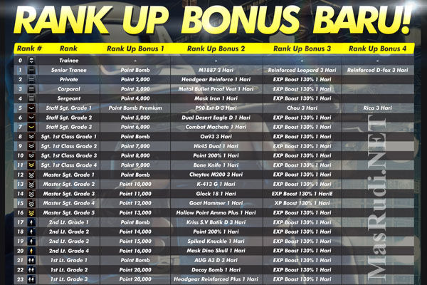 Daftar Hadiah Naik Pangkat Pb Point Blank Indonesia Lengkap Mas Rudi