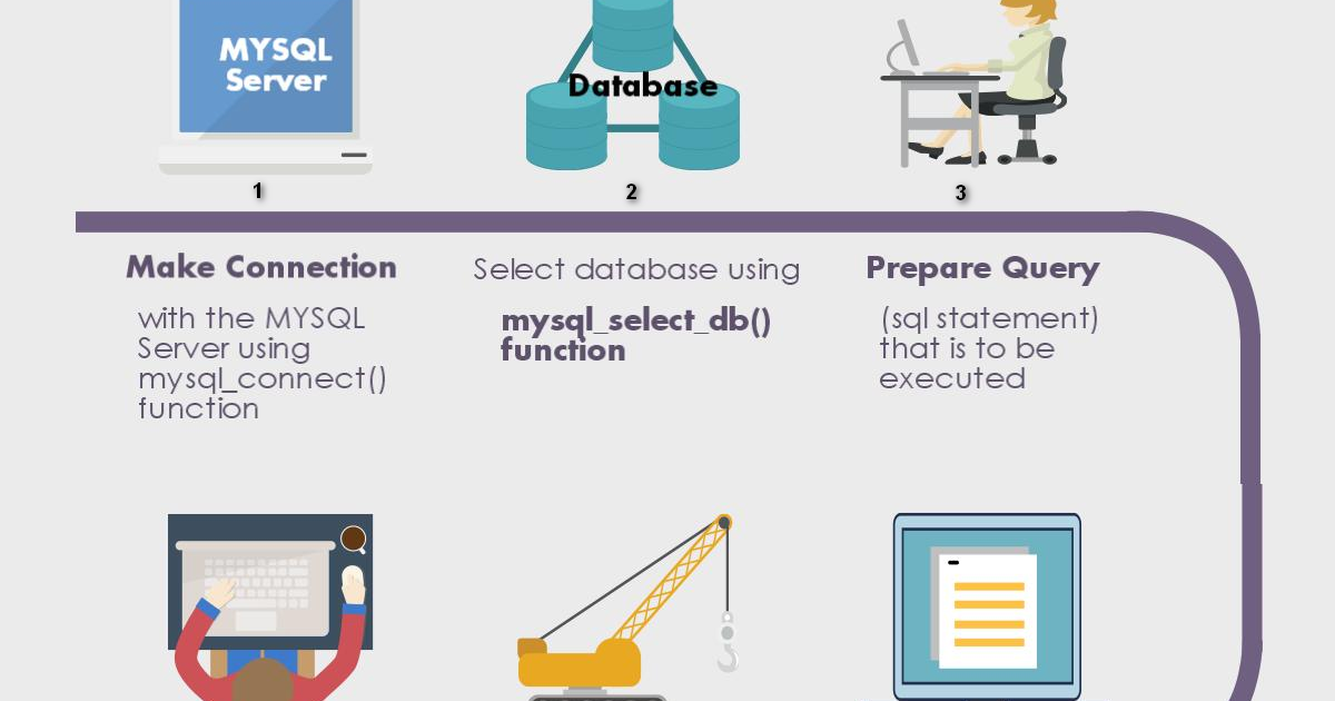 Steps to create database application in PHP - Professor For You