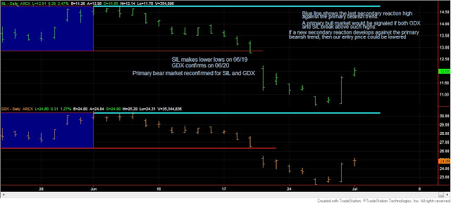 Dow+Theory+GDX+SIL+July+1