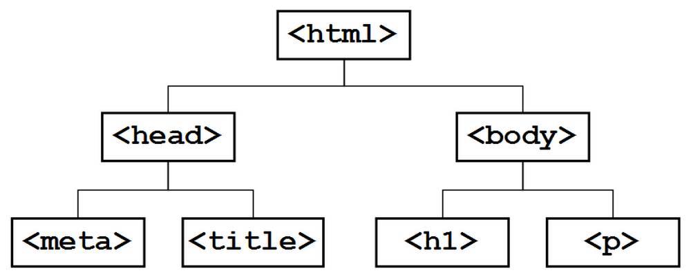 OmGealgloe: HTML Tree / Document Object Model (DOM) dan penulisan HTML