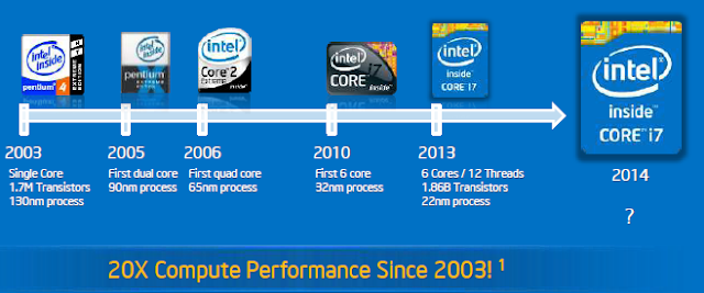 Evolution of Processor: Infographic - HOMETECHBD