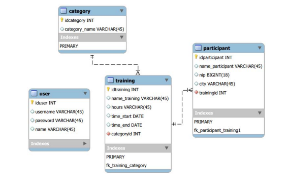 KISAH PERJALANAN: Integrasi Database dengan Web Aplikasi Yii Framework