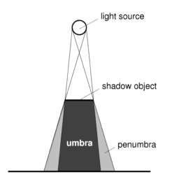 penumbra umbra example shadow shadows light shades words science object eclipses dummy way non opaque gt5 then worth