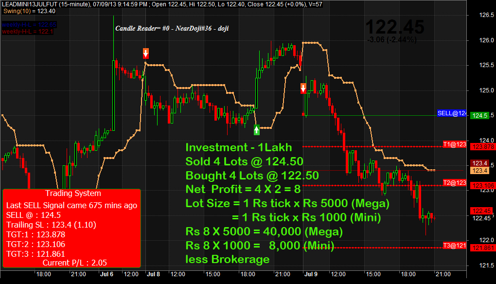 MCX Certified Commodity Professional Live Trading Call on Lead (Base