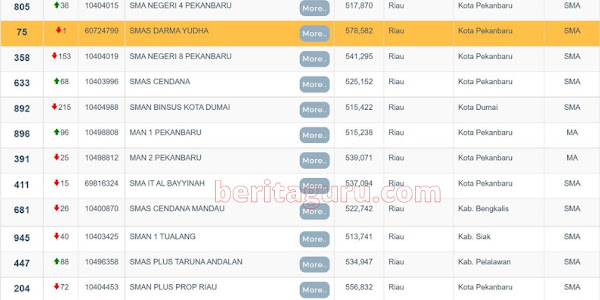 Daftar 18 SMA Terbaik di Provinsi Riau dari Top 1000 Sekolah Tahun 2021 Berdasarkan Nilai UTBK