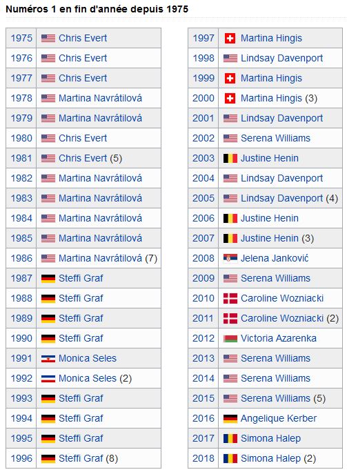 Tennis Central WTA Classement WTA