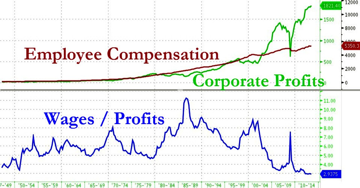 Jesse's Café Américain Wages As a Percent of US Corporate Profits