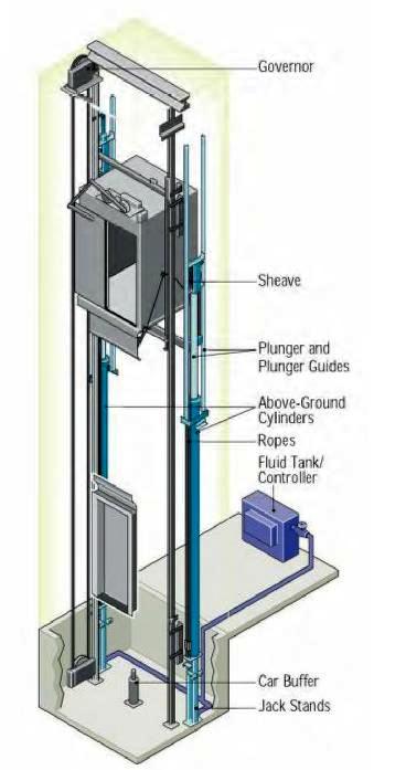Elevators Types and Classification - Part One ~ Electrical ... freight elevator diagram 