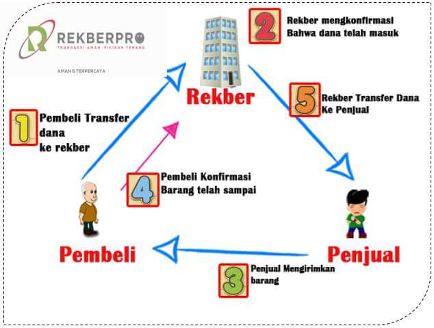Mengenal Rekening Bersama Manfaat Serta Cara Kerjanya Bisnis Kurir