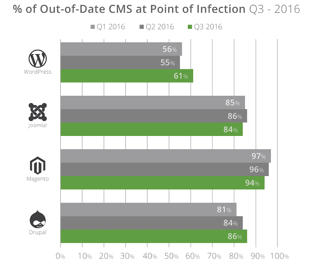 Wordpress e Joomla tra le piattaforme più colpite e hackerate 14 2 CMS Q3
