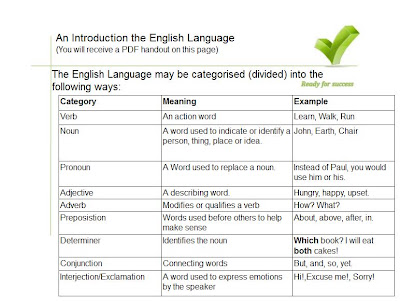 My Online English Tutor: Is it a verb, noun, pronoun, adjective, adverb ...