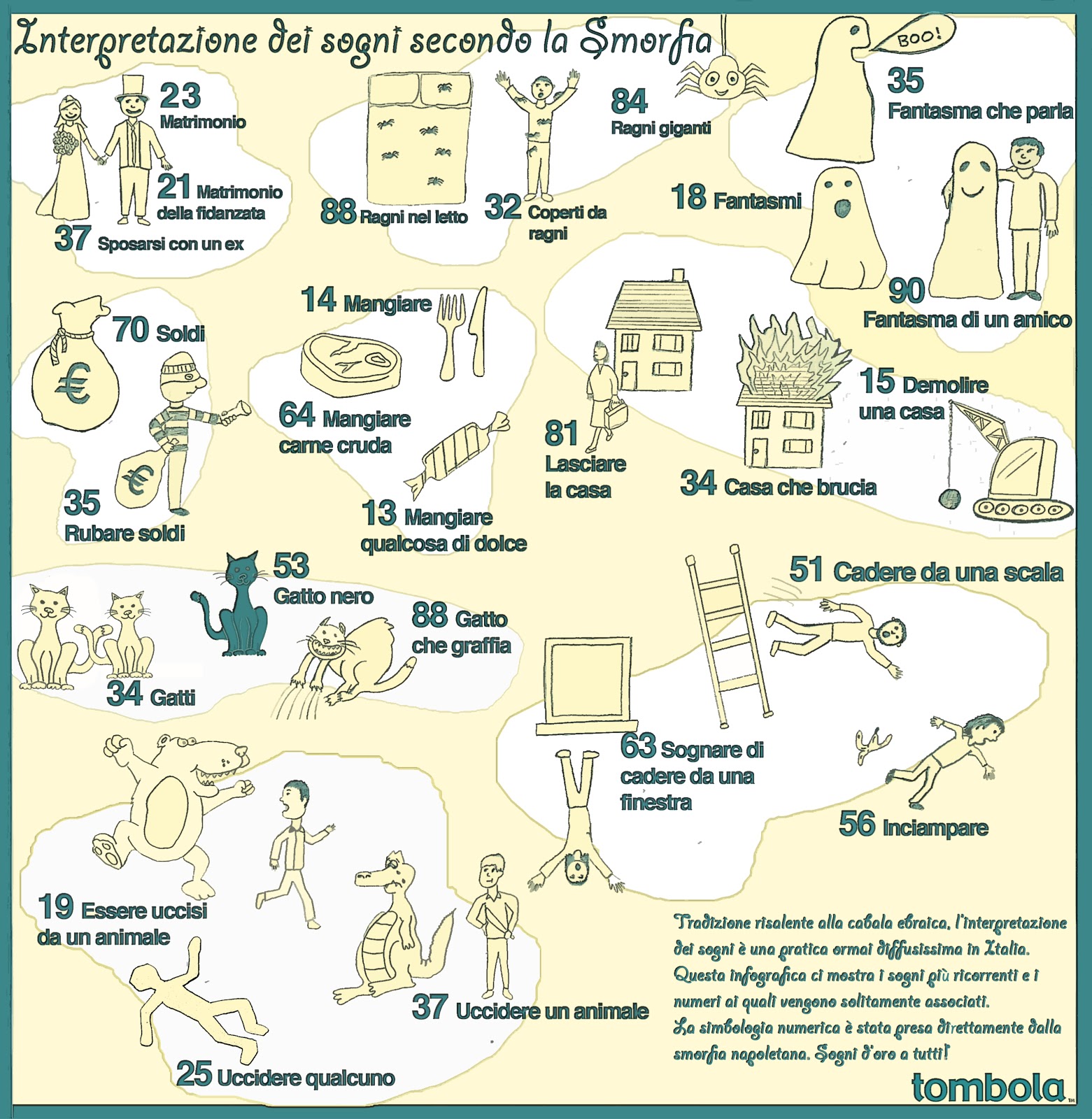 Corriere del Web L’ interpretazione dei sogni e i numeri della Smorfia Corriere del Web L’ interpretazione dei sogni e i numeri della Smorfia