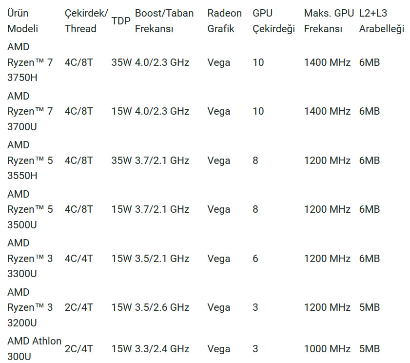 Amd ryzen 5 3500u производительности. ноутбук lenovo ideapad 3 amd 5 ryzen 3500u with radeon vega mobile gfx. Amd picasso 2000mb. Ryzen 3 3200u тесты. процессор intel core i3 10110u 2.