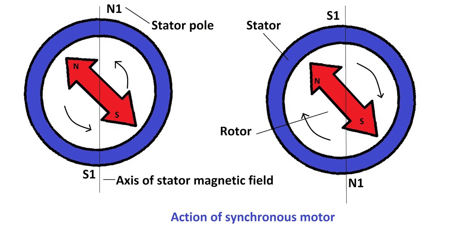 Why Three Phase Synchronous Motor Is Not Self Starting? Wikihubs24