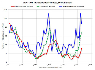 Cities with increasing house prices, Zillow