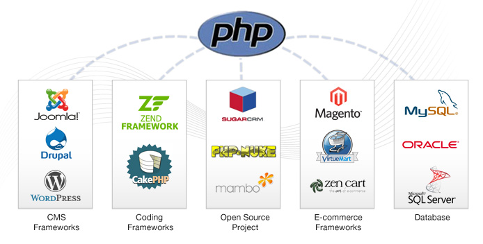 PHP and MySQL Development - Best Blend for Website Development ...