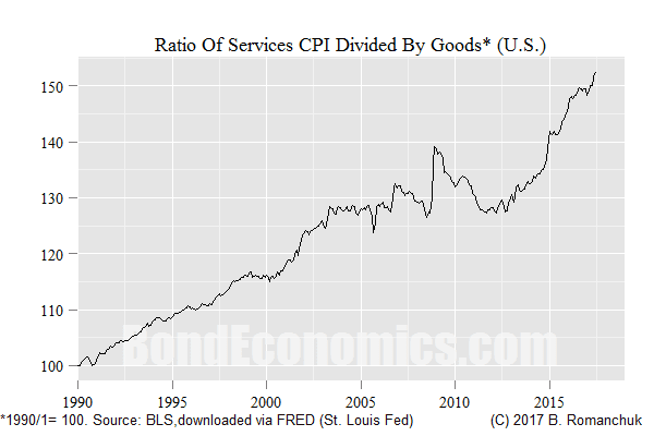 Chart: Ratio Of Services to Goods CPI