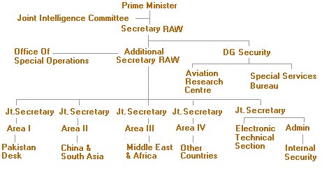 Structure of Research and Analysis Wing RAW