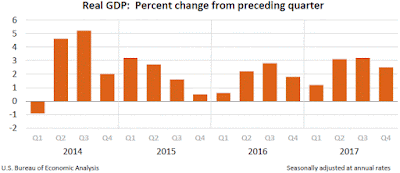 GDP, Fourth Quarter of 2017, Preliminary (Second Estimate)