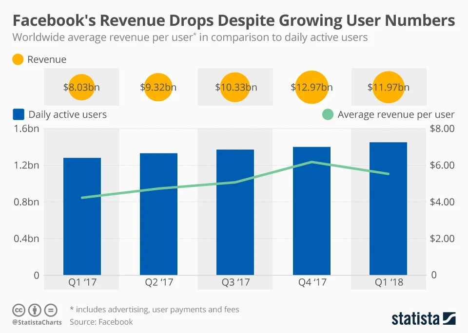 Facebook's Revenue Drops Despite Growing User Numbers - #infographic