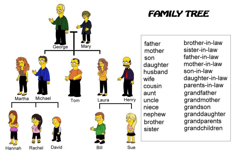 Didit linguist : Family Tree (including practice)