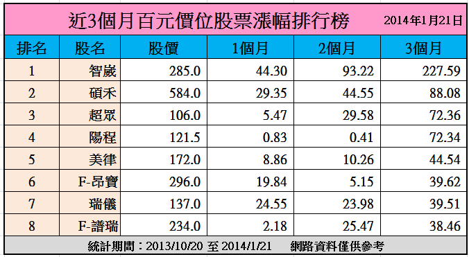 近期百元以上價位股票漲幅排行