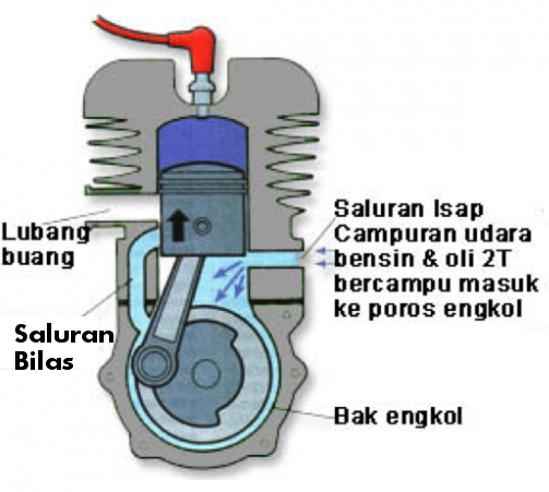 [Lengkap] Prinsip Cara Kerja Mesin 2 Tak Beserta Animasi dan PV Diagram