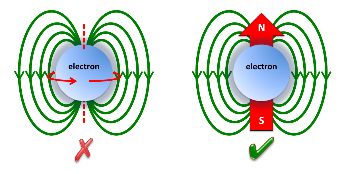 Lucent Science What is "spin"?