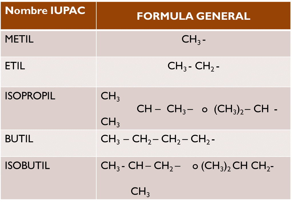 QuÍmica OrgÁnica Alcanos Alquenos Y Alquinos