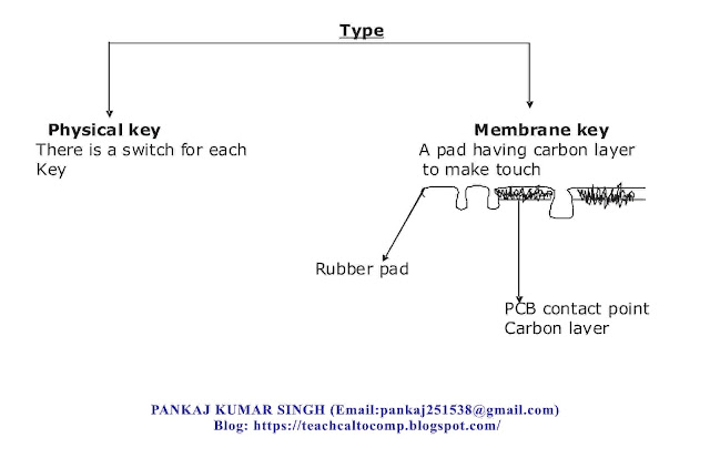 Internal And External Component part 4(Keyboard ,Mouse ,Joystick)