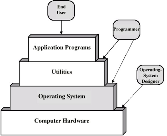 Fail operational system это. Application programs. operating system design. operational system. compatible layering system.