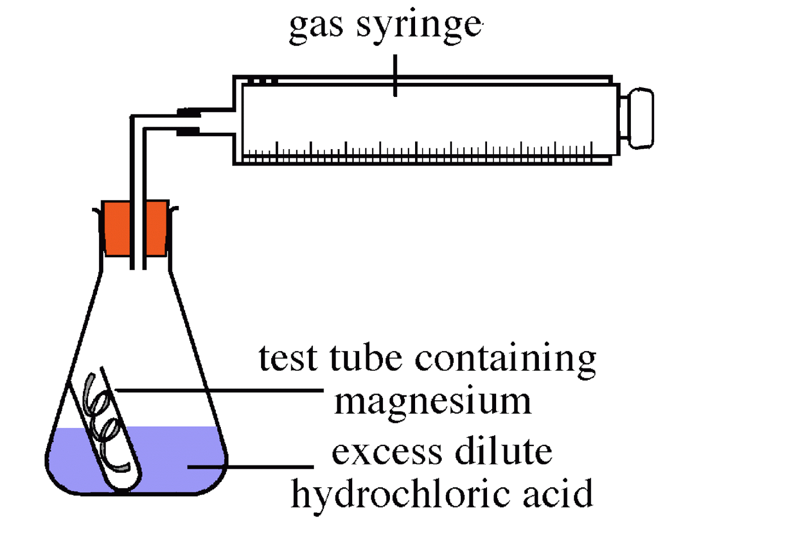 reacting magnesium with hydrochloric acid
