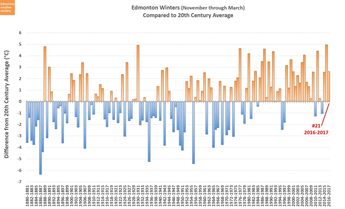 Edmonton weather nerdery 20162017 Winter in Review Temperatures
