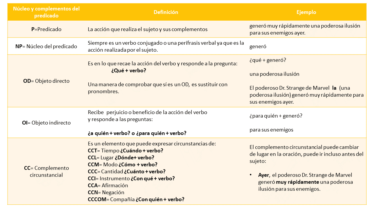 El predicado y sus complementos