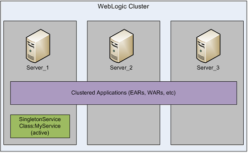 Develop Simpler: WebLogic Clusters and the Singleton Service