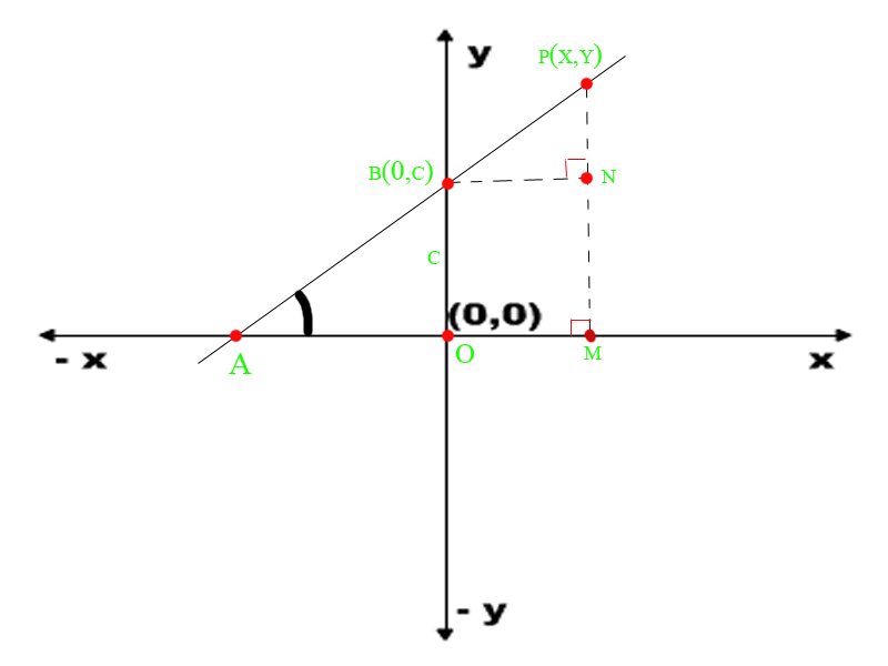 Pembuktian rumus persamaan garis KELUARGA DINDA
