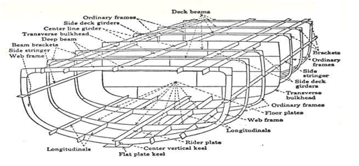 Apa Yang Dimaksud Dengan HULL STRUCTURE