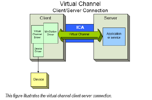 протокол ica. виртуальные каналы связи. технология виртуальных каналов. принт сервер windows server. Virtual channel.