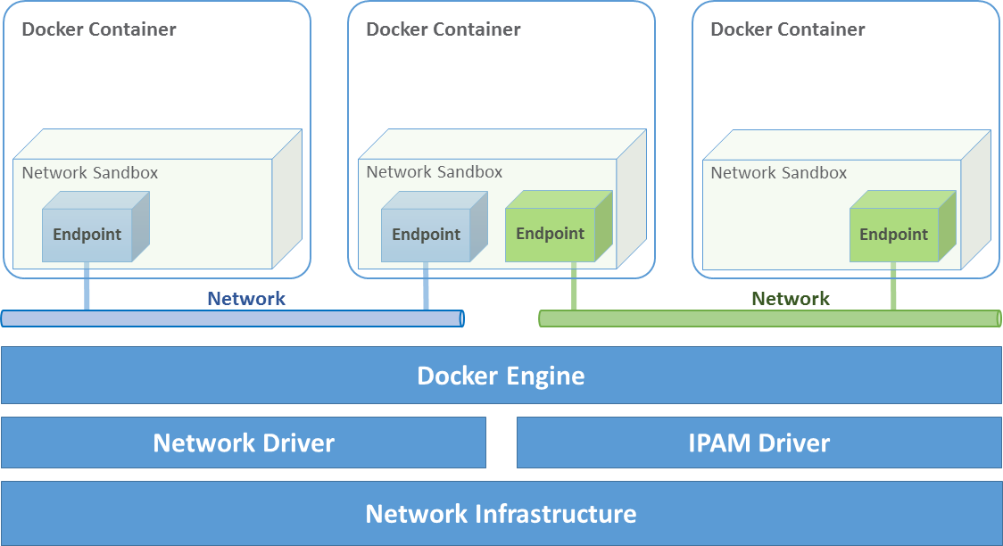 Docker application. Docker архитектура. Docker Bridge Network. Docker: Accelerated, containerized application Development. Сетевые интерфейсы в docker.