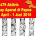 479 Aktifis Ditangkap Aparat Di Papua