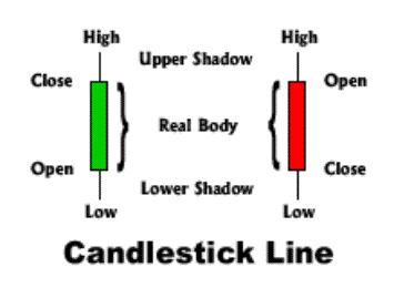 Technical AnaLySis: Candlesticks Simplified