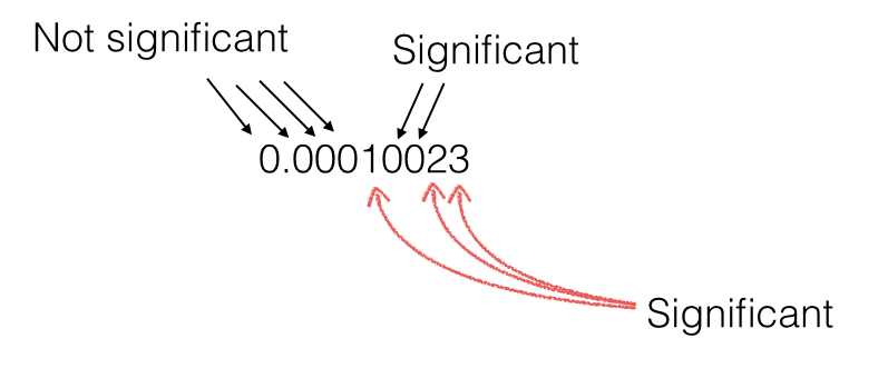 Significant Figures