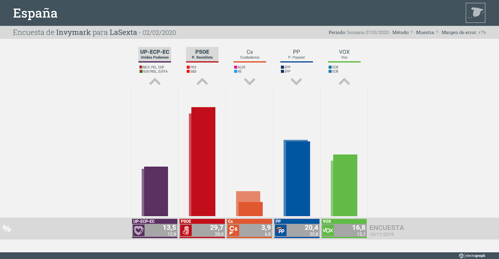 Gráfico de la encuesta para elecciones generales en España realizada por Invymark para LaSexta, 27 de enero de 2020
