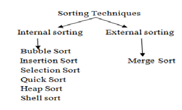 Sorting, Types of sorting - DS
