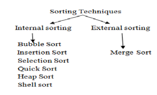 Sorting, Types of sorting - DS